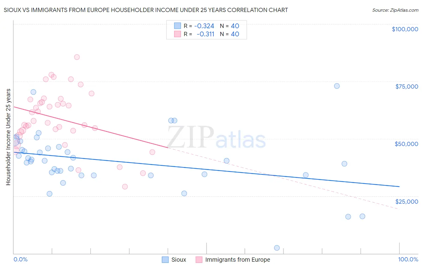 Sioux vs Immigrants from Europe Householder Income Under 25 years