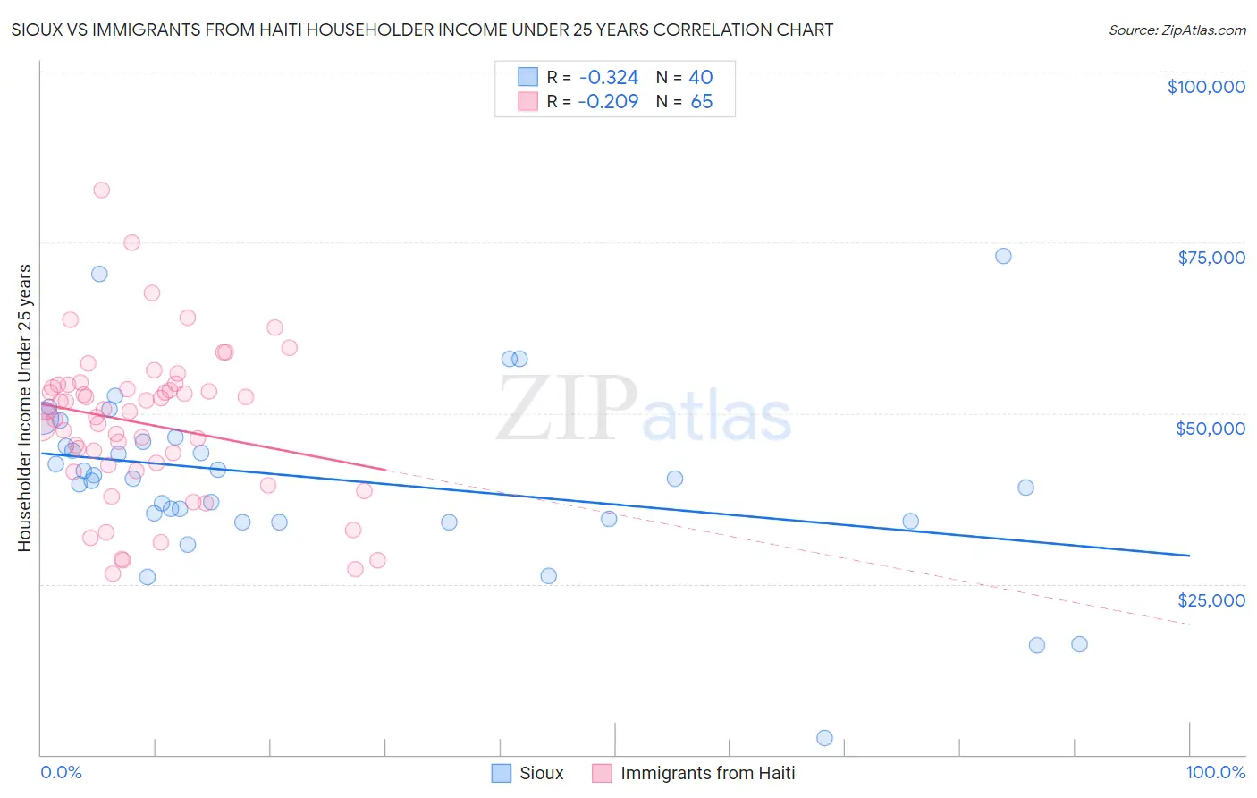 Sioux vs Immigrants from Haiti Householder Income Under 25 years