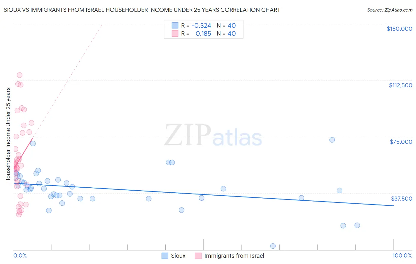 Sioux vs Immigrants from Israel Householder Income Under 25 years