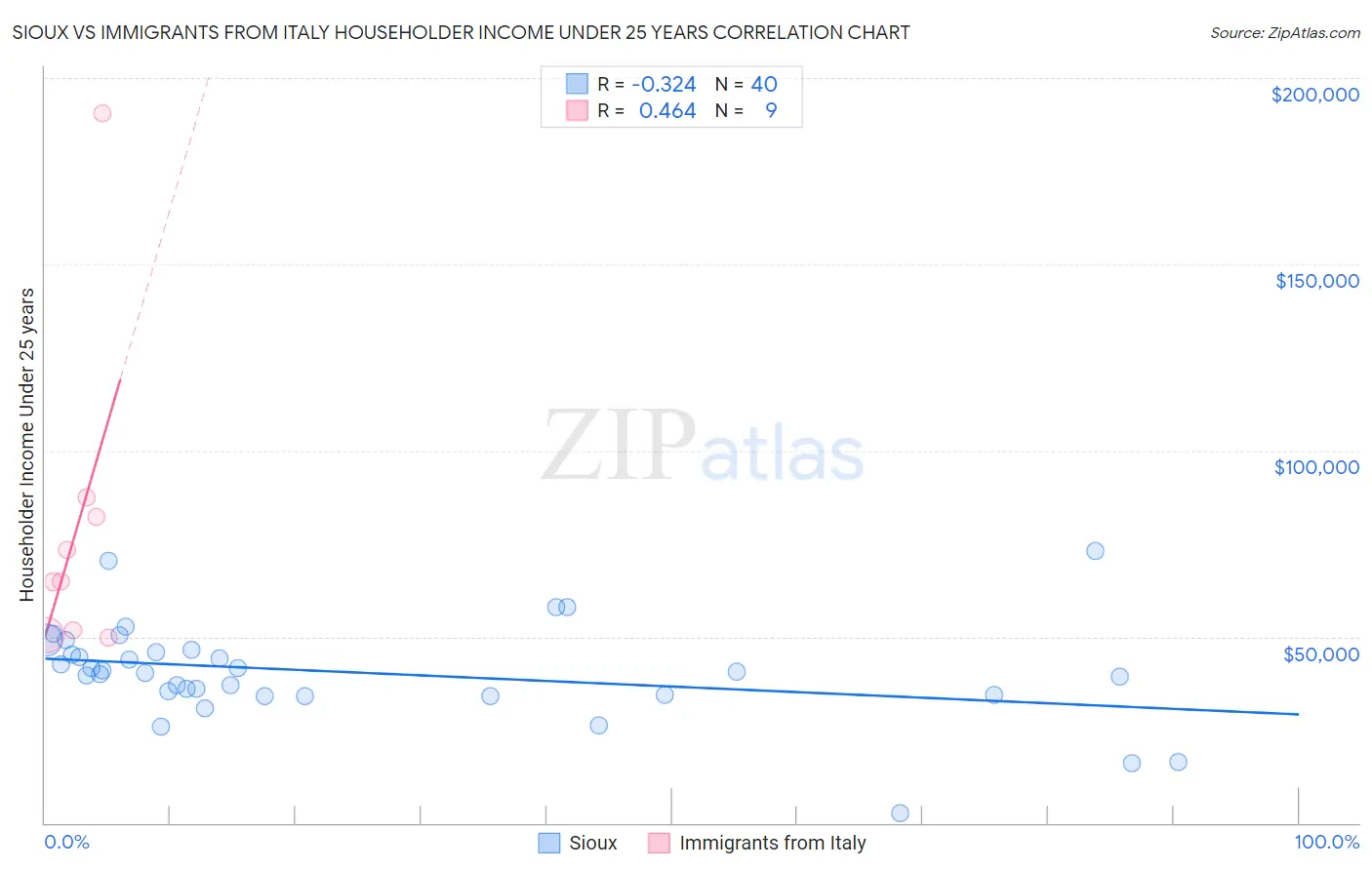 Sioux vs Immigrants from Italy Householder Income Under 25 years