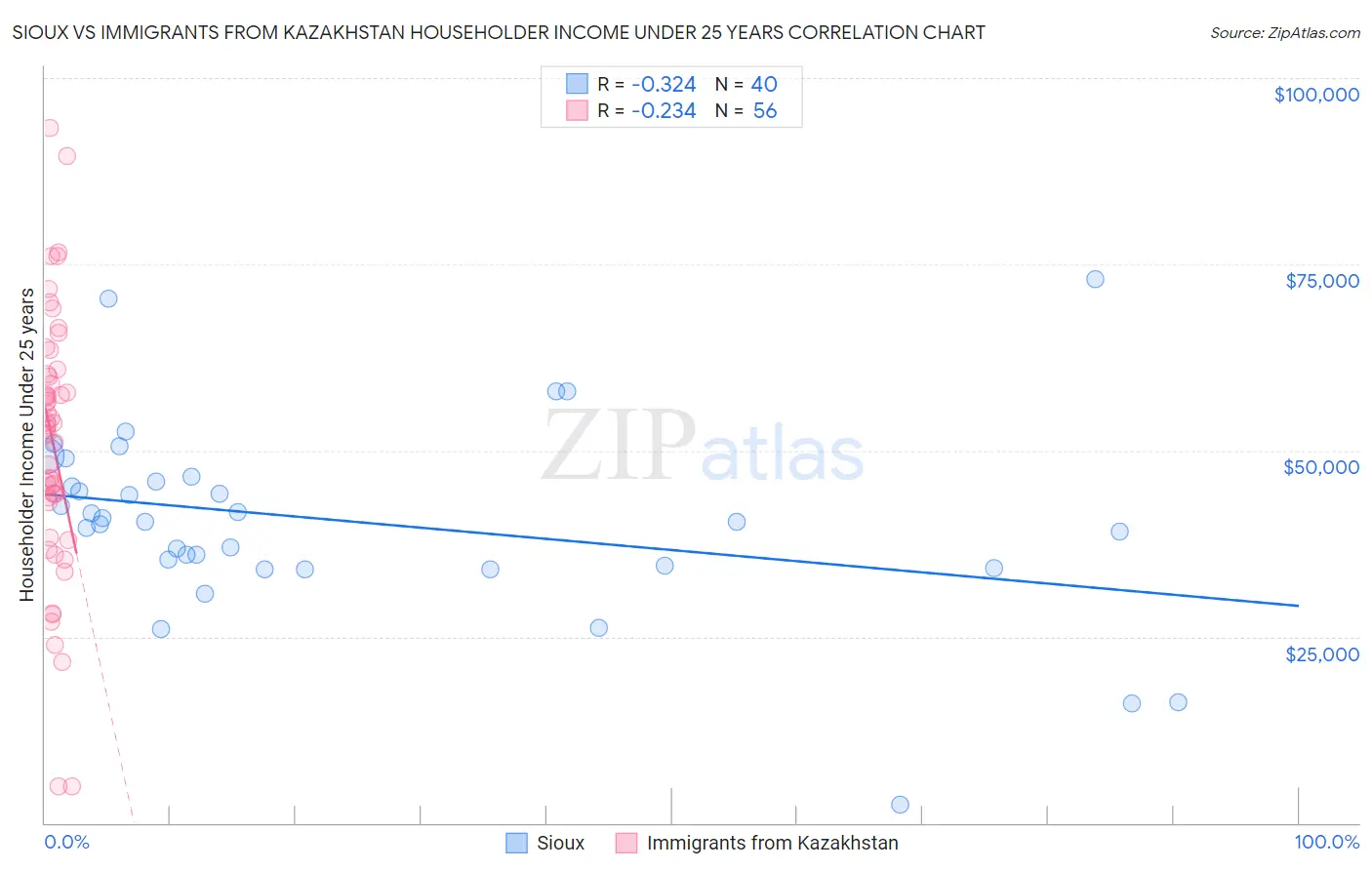 Sioux vs Immigrants from Kazakhstan Householder Income Under 25 years