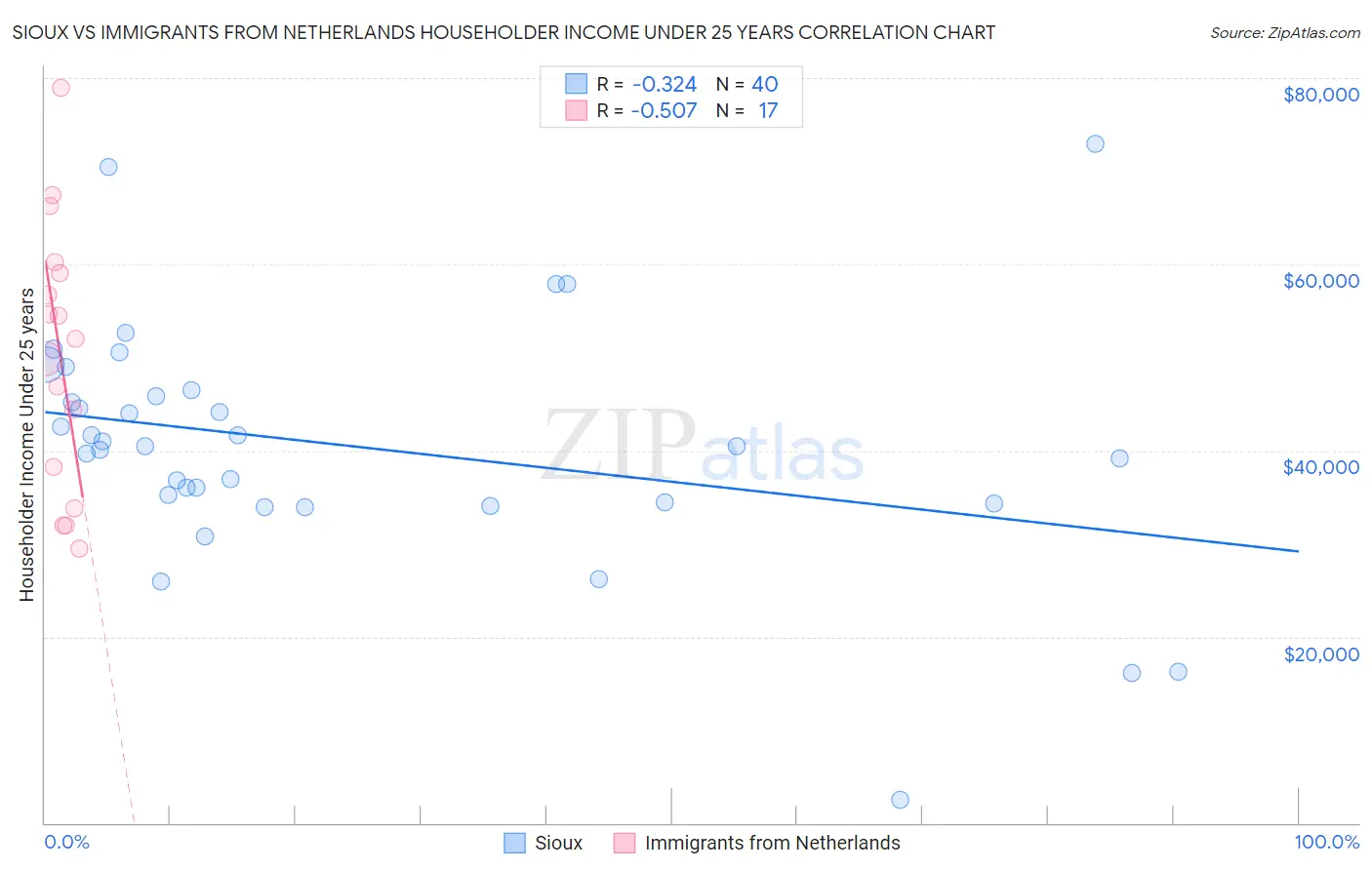 Sioux vs Immigrants from Netherlands Householder Income Under 25 years