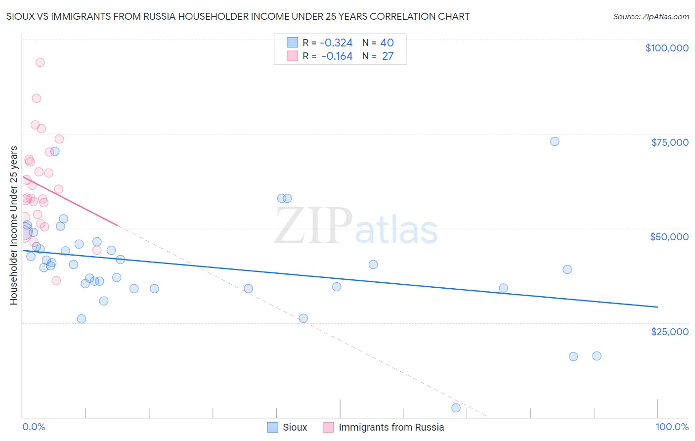 Sioux vs Immigrants from Russia Householder Income Under 25 years