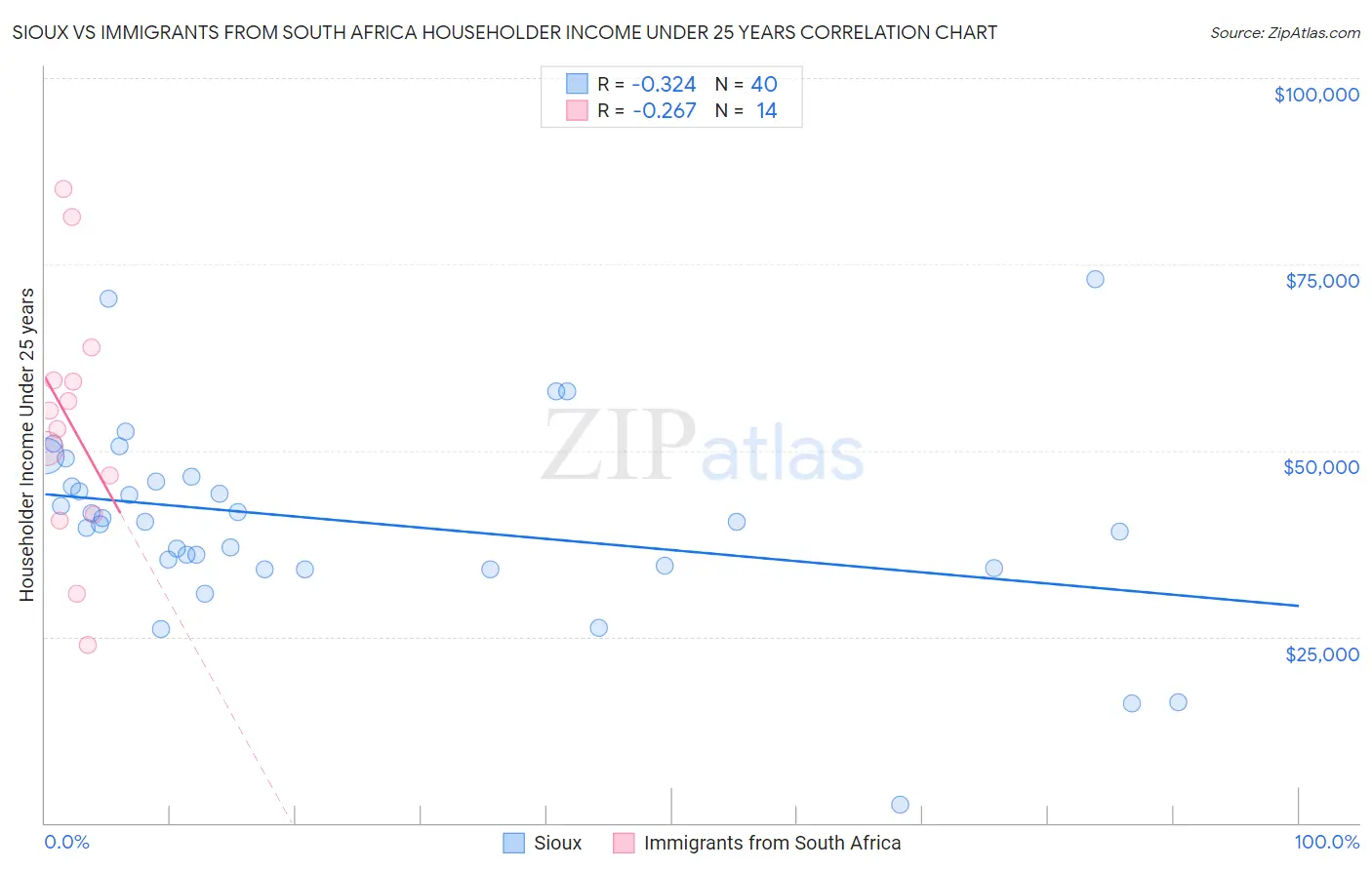 Sioux vs Immigrants from South Africa Householder Income Under 25 years