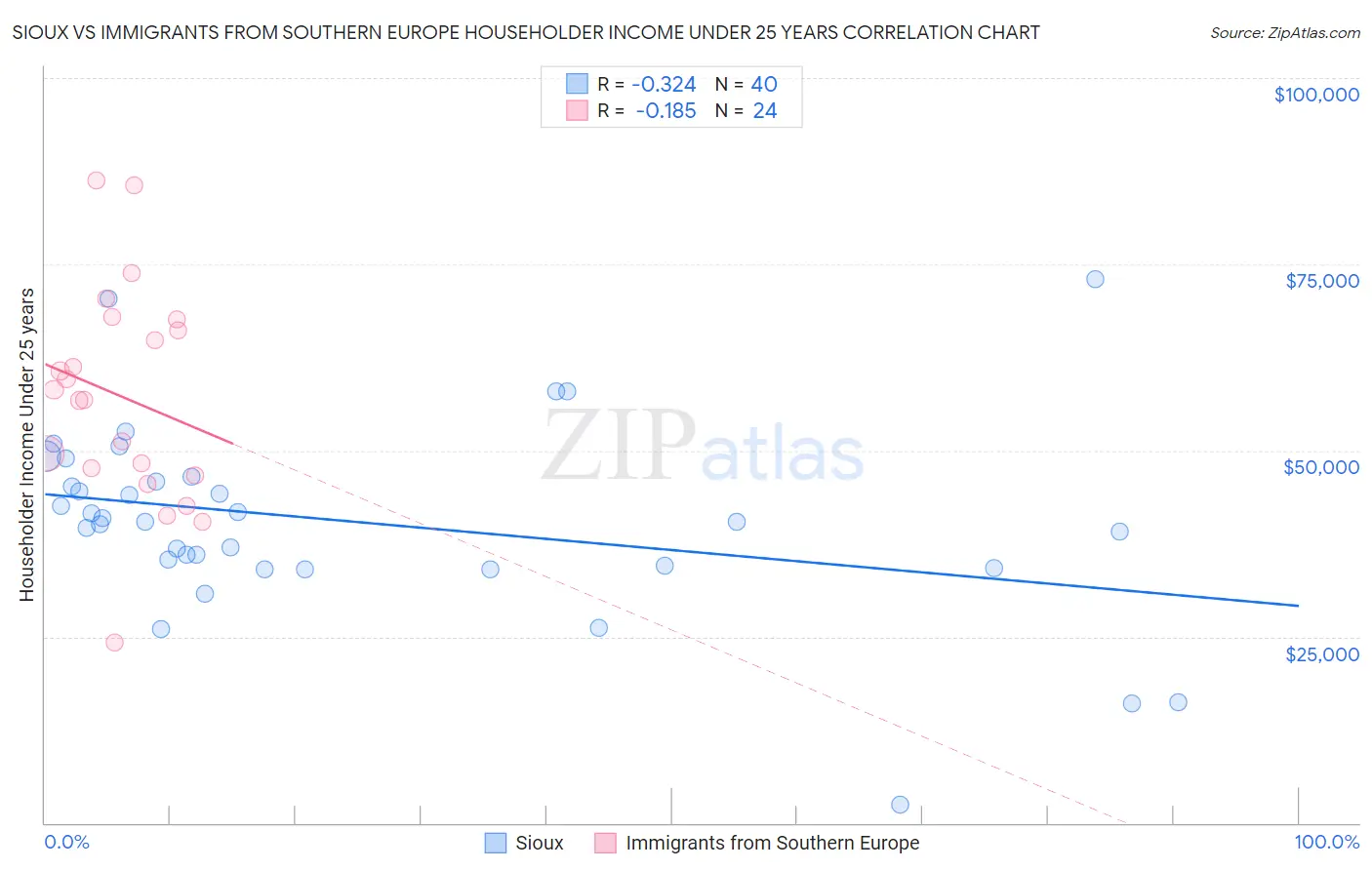 Sioux vs Immigrants from Southern Europe Householder Income Under 25 years