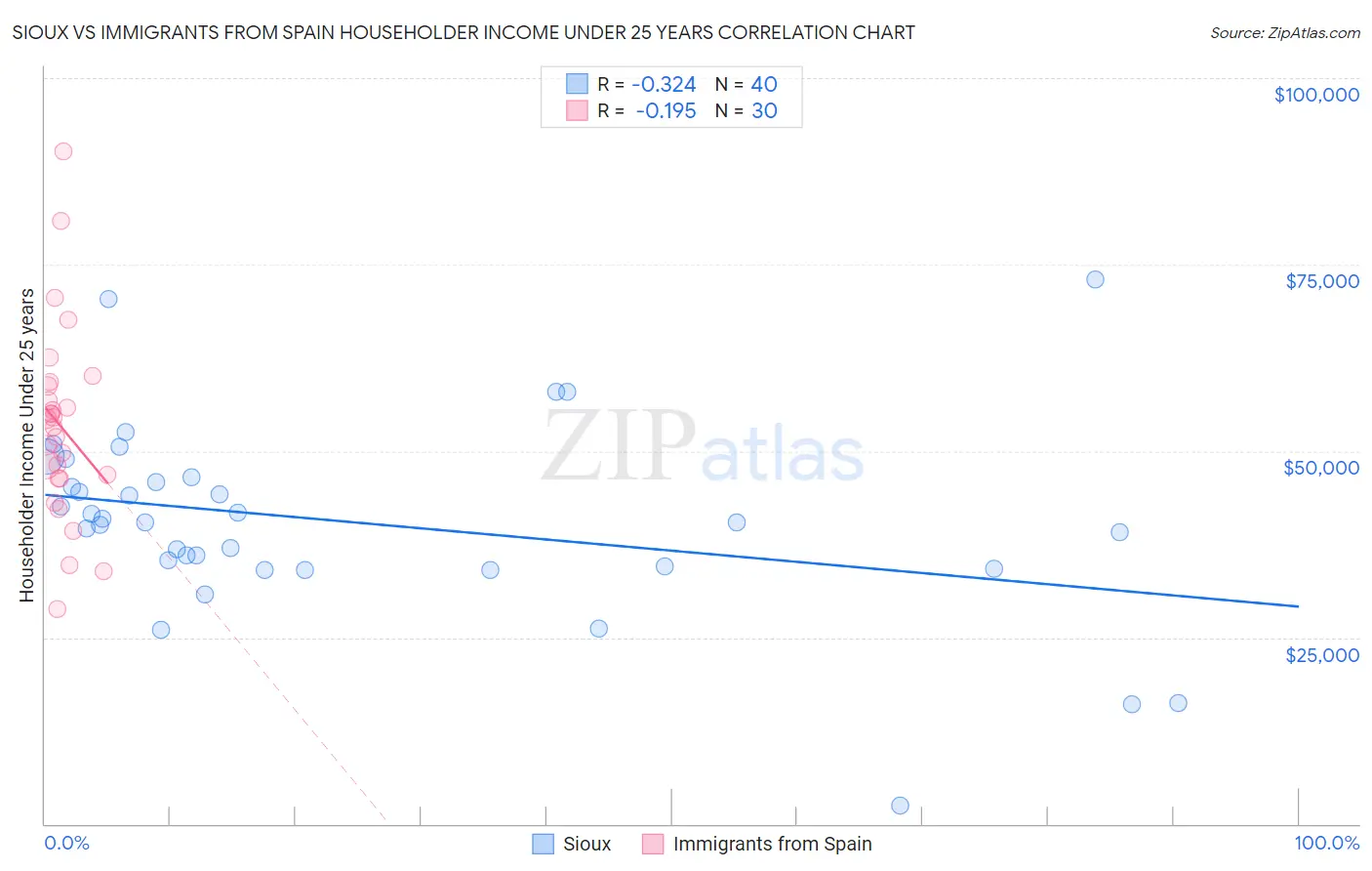 Sioux vs Immigrants from Spain Householder Income Under 25 years