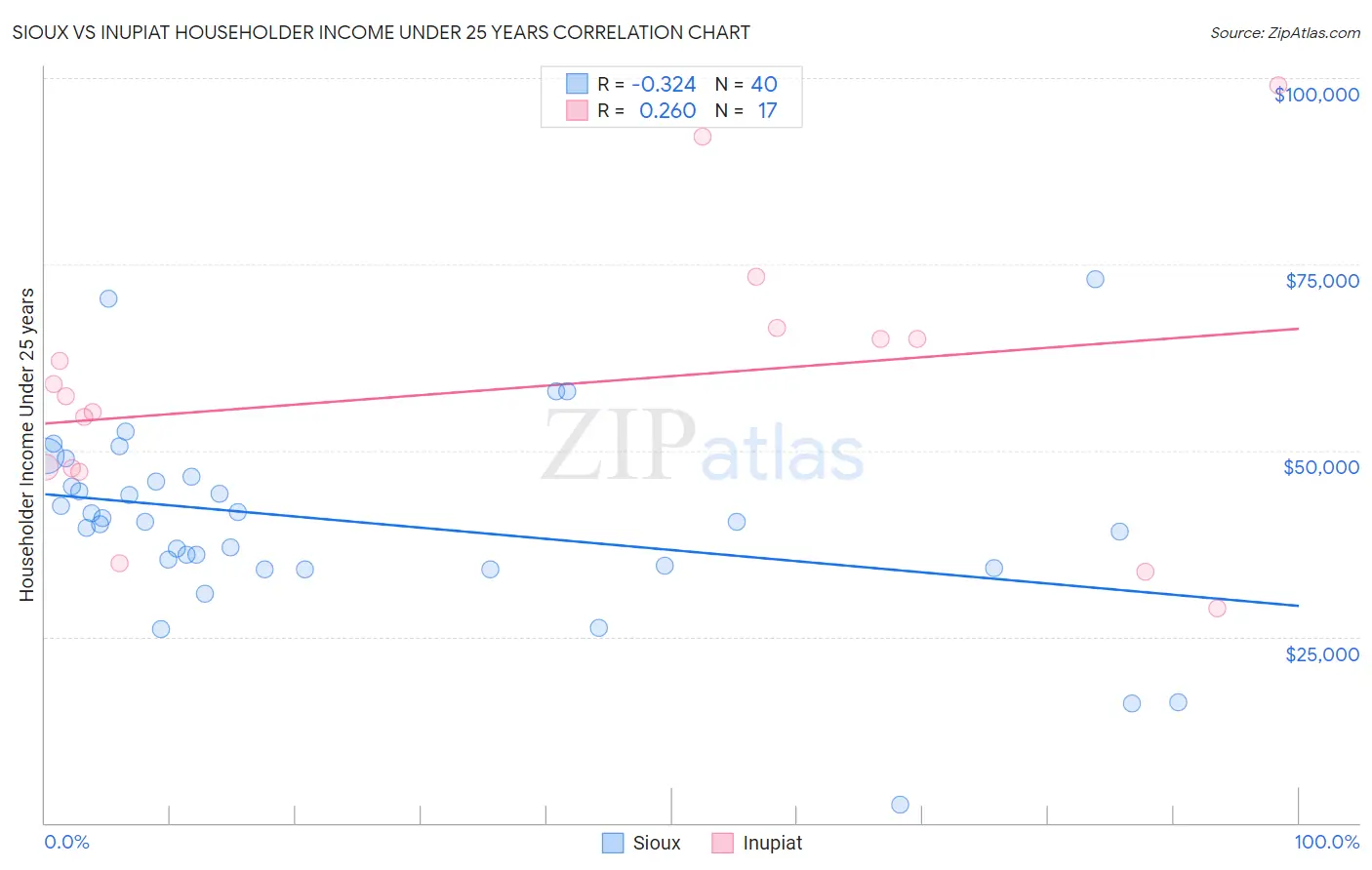 Sioux vs Inupiat Householder Income Under 25 years