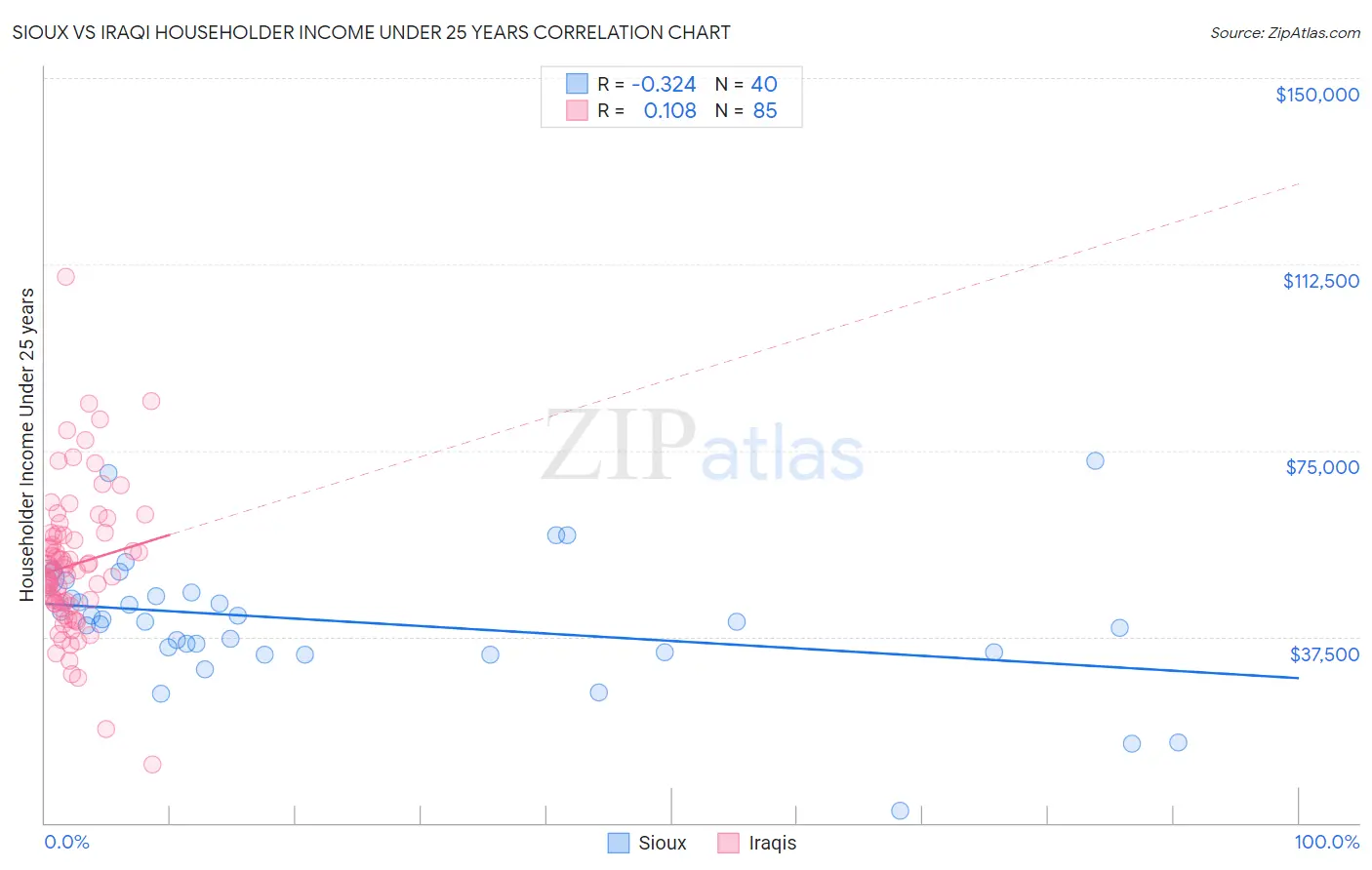 Sioux vs Iraqi Householder Income Under 25 years