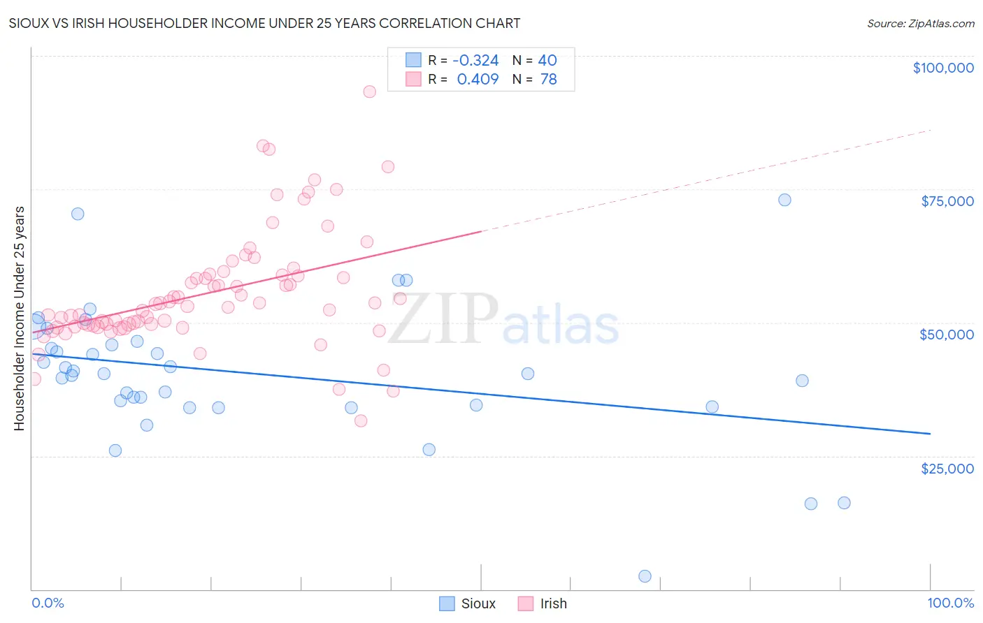 Sioux vs Irish Householder Income Under 25 years