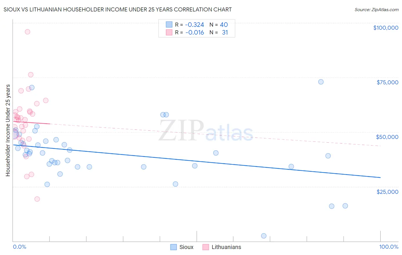 Sioux vs Lithuanian Householder Income Under 25 years