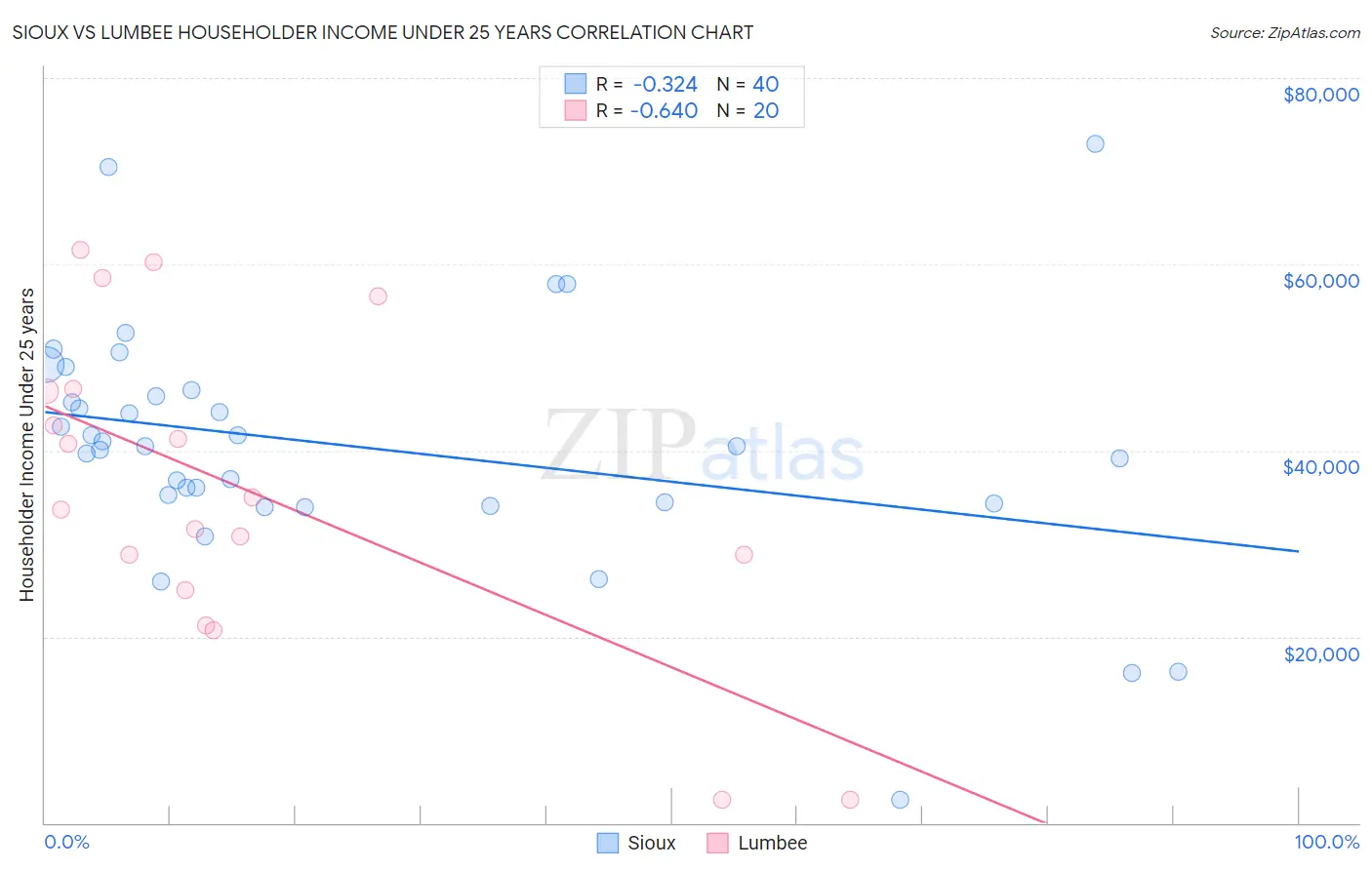 Sioux vs Lumbee Householder Income Under 25 years