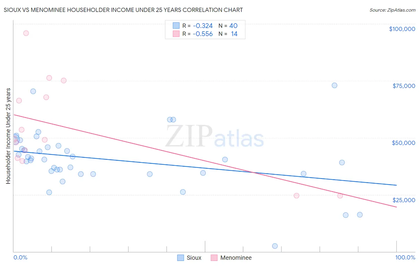 Sioux vs Menominee Householder Income Under 25 years