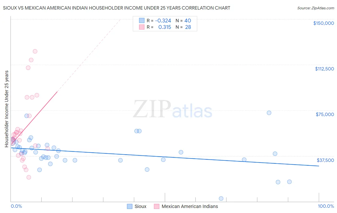 Sioux vs Mexican American Indian Householder Income Under 25 years