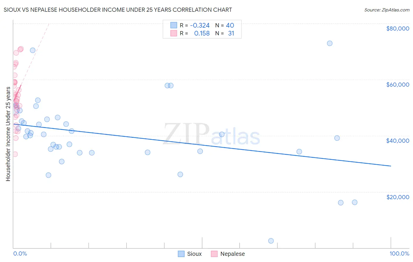 Sioux vs Nepalese Householder Income Under 25 years