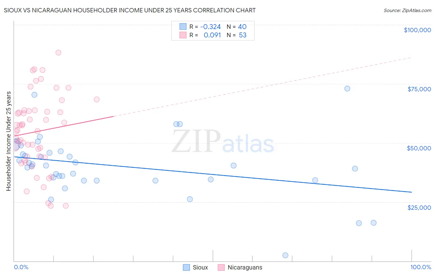 Sioux vs Nicaraguan Householder Income Under 25 years
