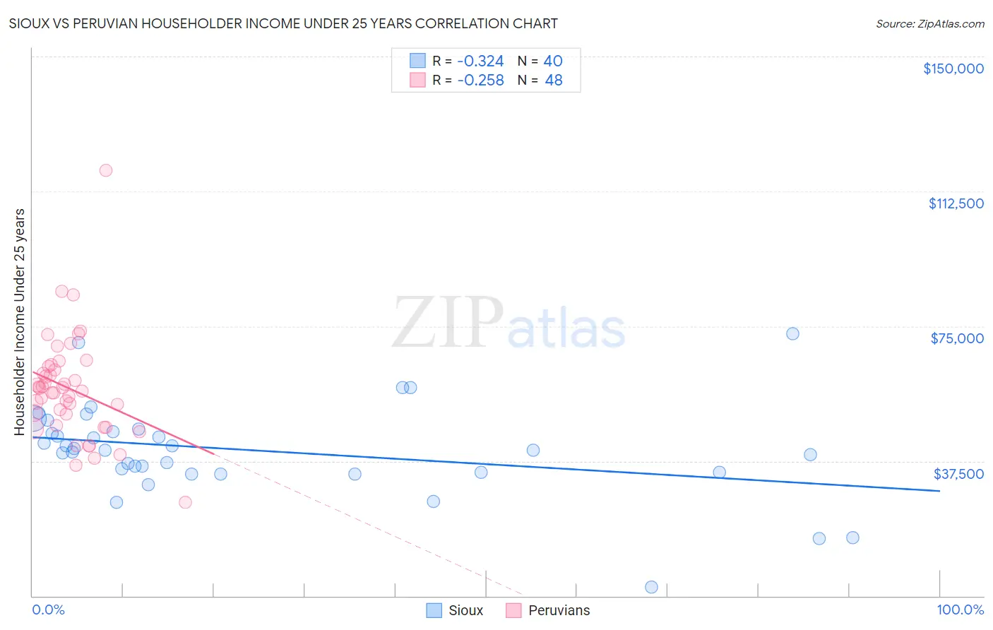 Sioux vs Peruvian Householder Income Under 25 years