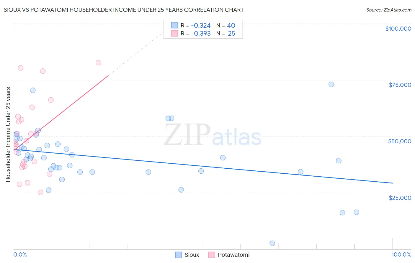 Sioux vs Potawatomi Householder Income Under 25 years