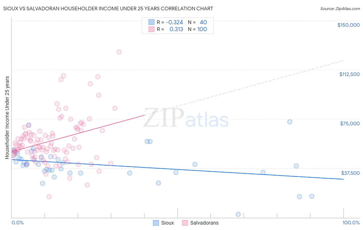 Sioux vs Salvadoran Householder Income Under 25 years