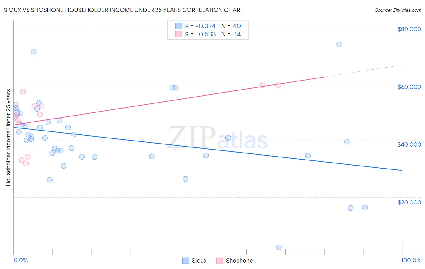 Sioux vs Shoshone Householder Income Under 25 years