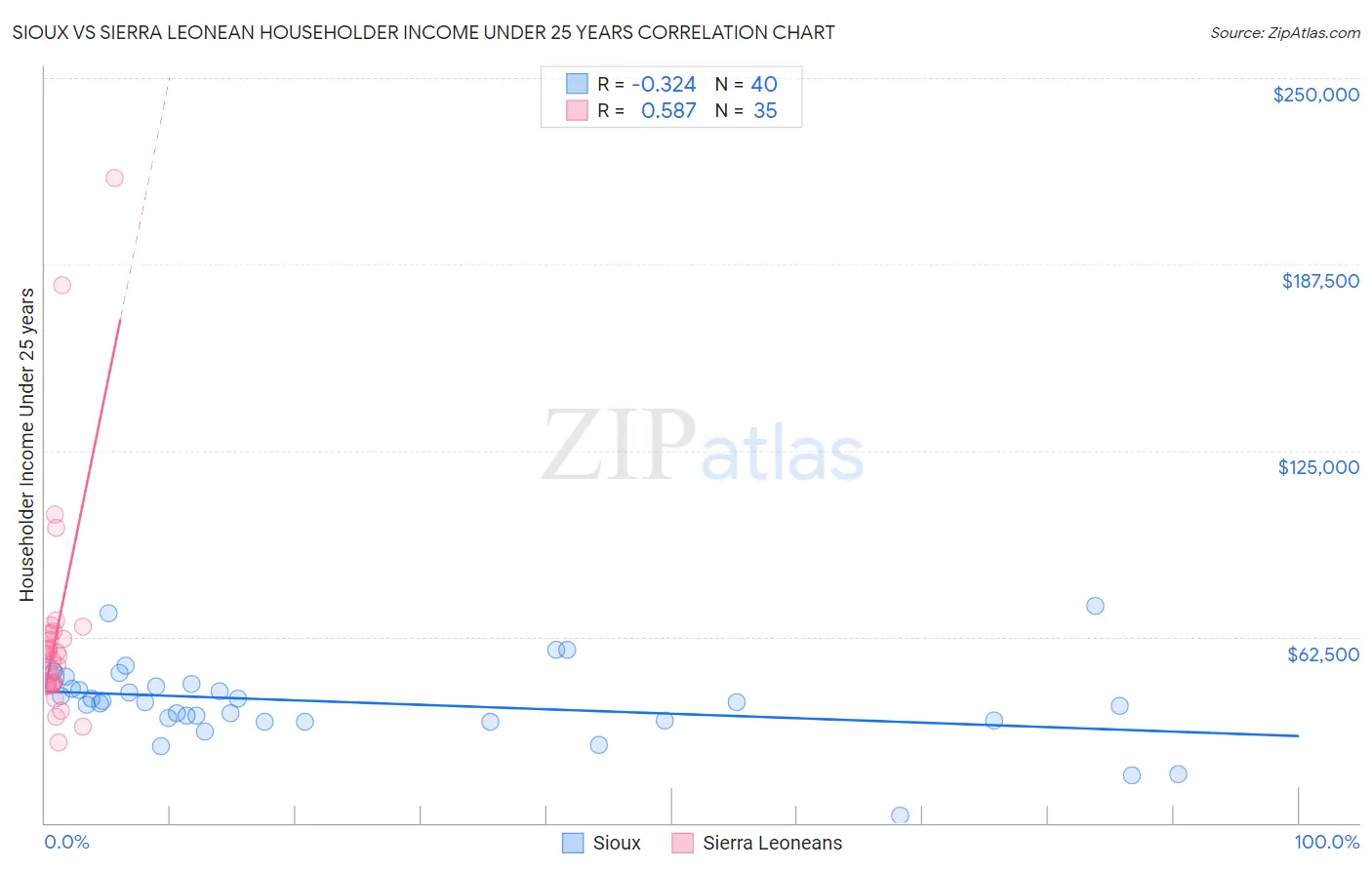 Sioux vs Sierra Leonean Householder Income Under 25 years