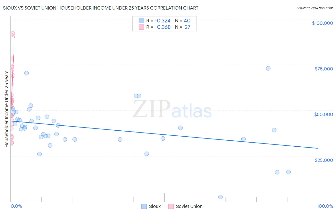 Sioux vs Soviet Union Householder Income Under 25 years