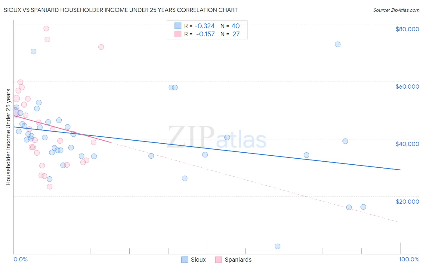 Sioux vs Spaniard Householder Income Under 25 years