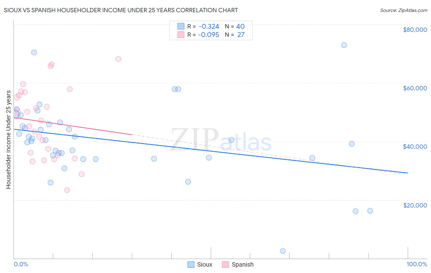 Sioux vs Spanish Householder Income Under 25 years