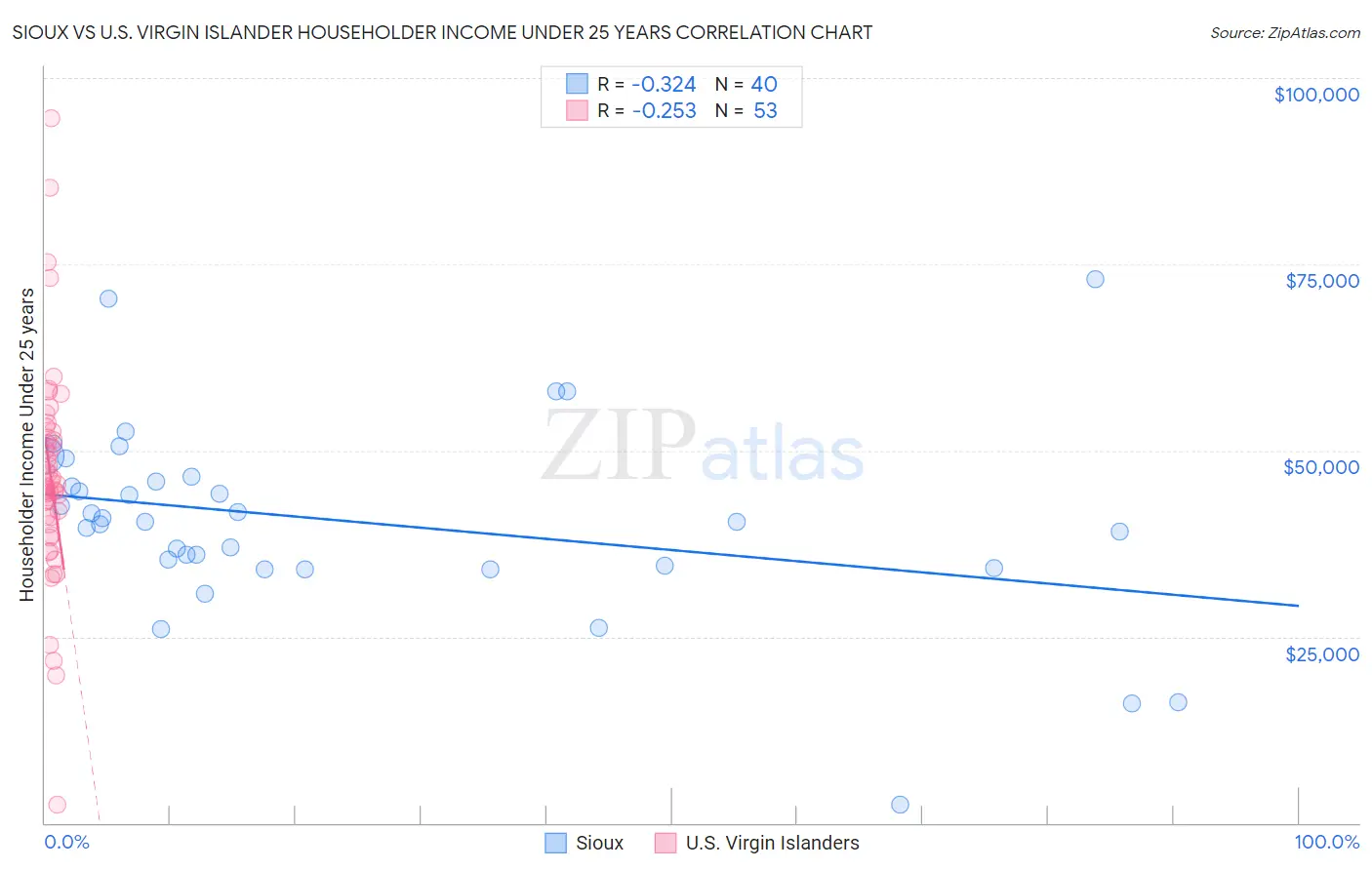 Sioux vs U.S. Virgin Islander Householder Income Under 25 years