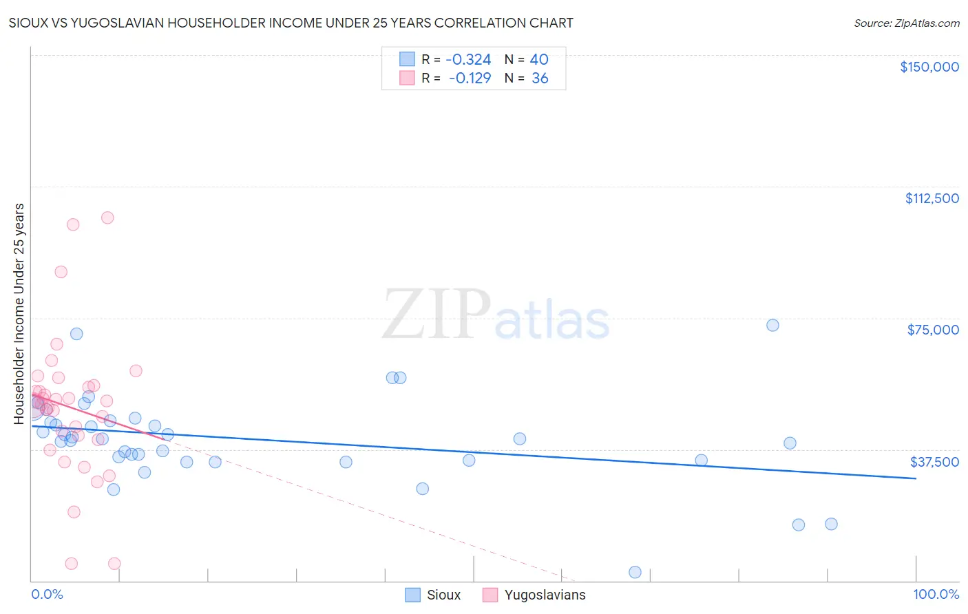 Sioux vs Yugoslavian Householder Income Under 25 years