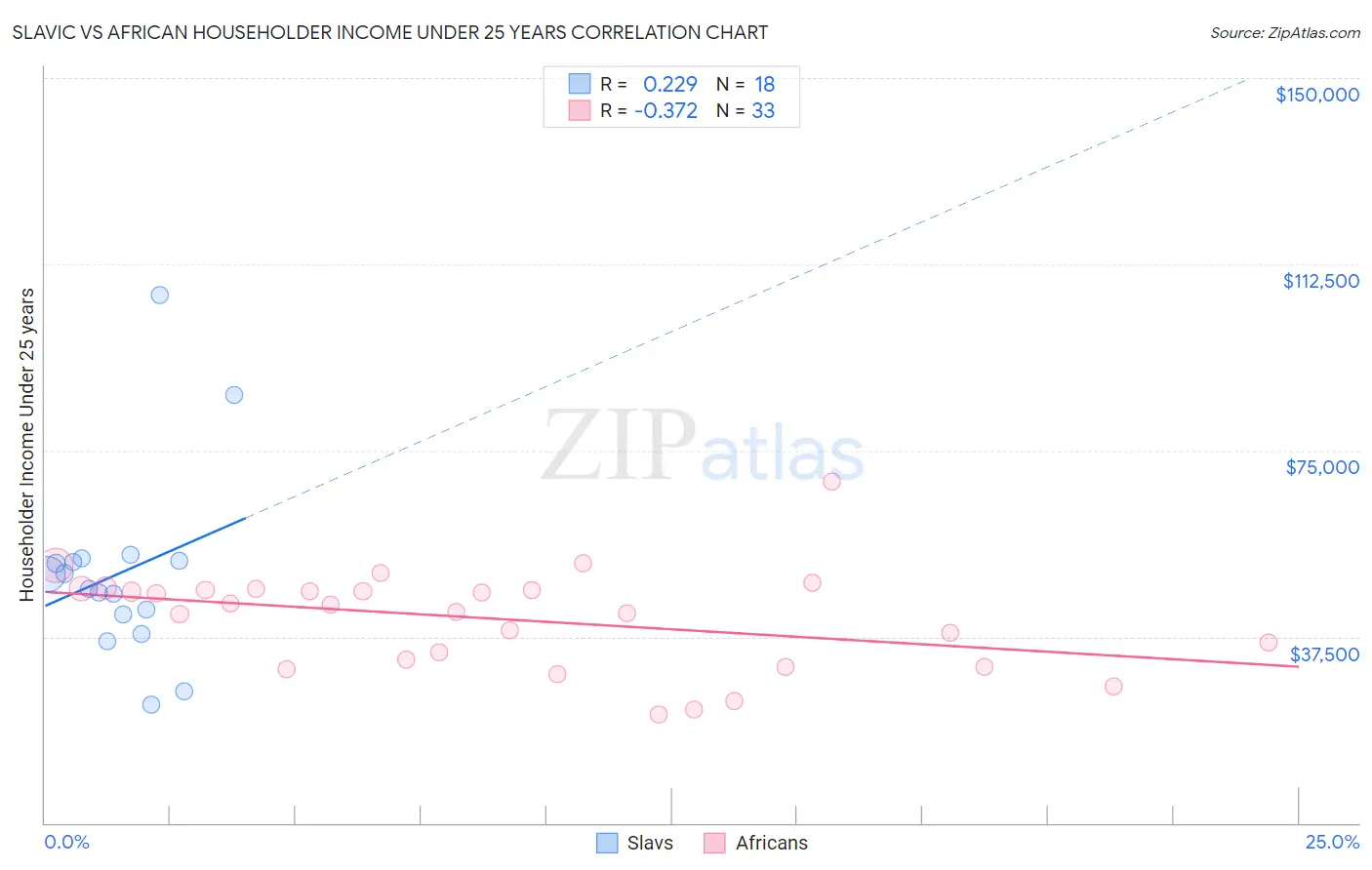 Slavic vs African Householder Income Under 25 years