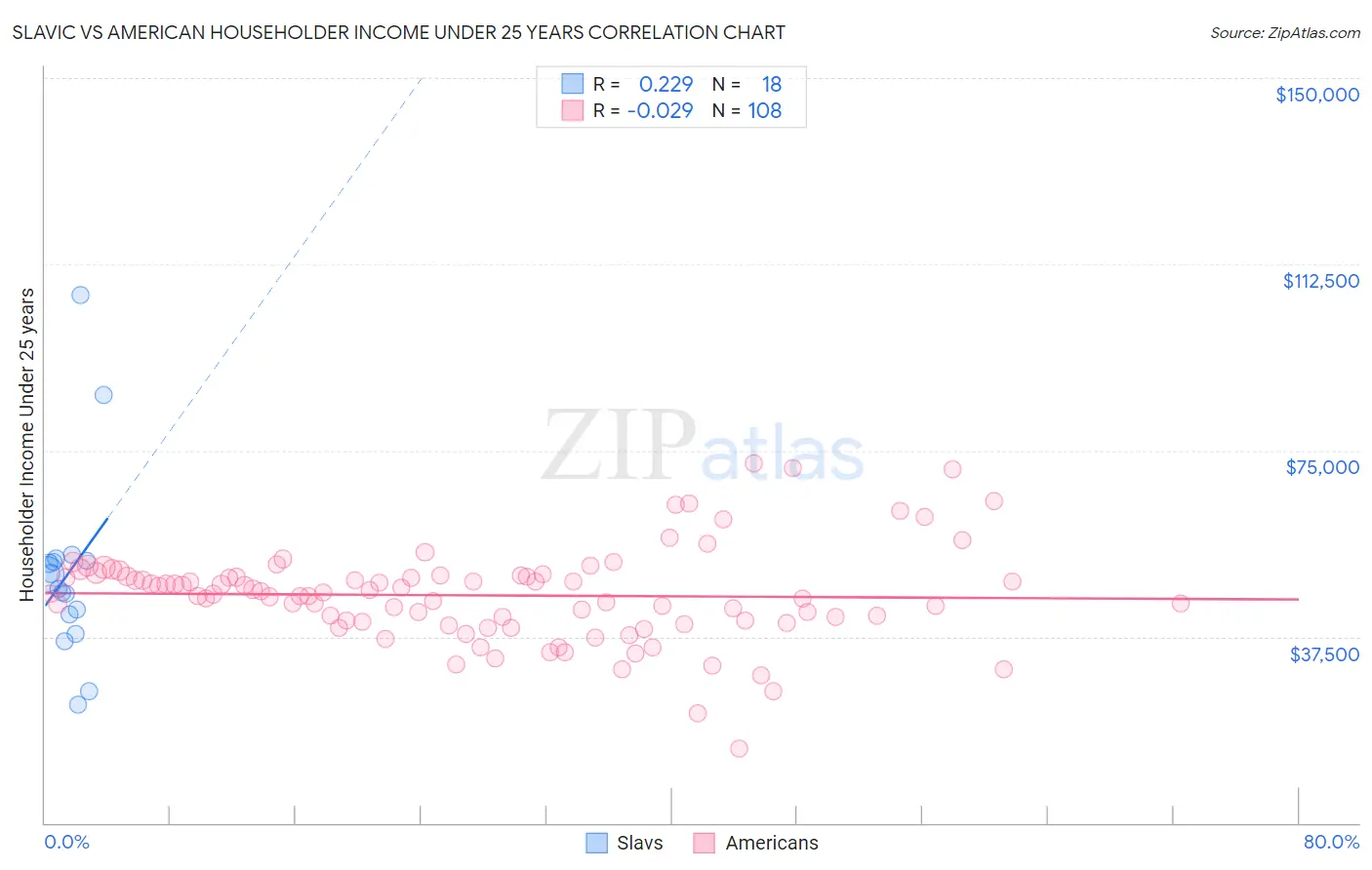 Slavic vs American Householder Income Under 25 years