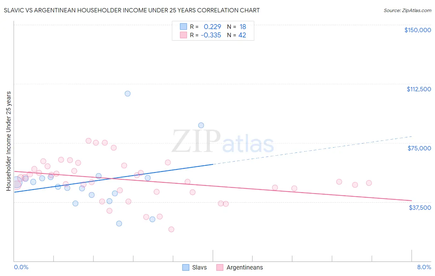 Slavic vs Argentinean Householder Income Under 25 years