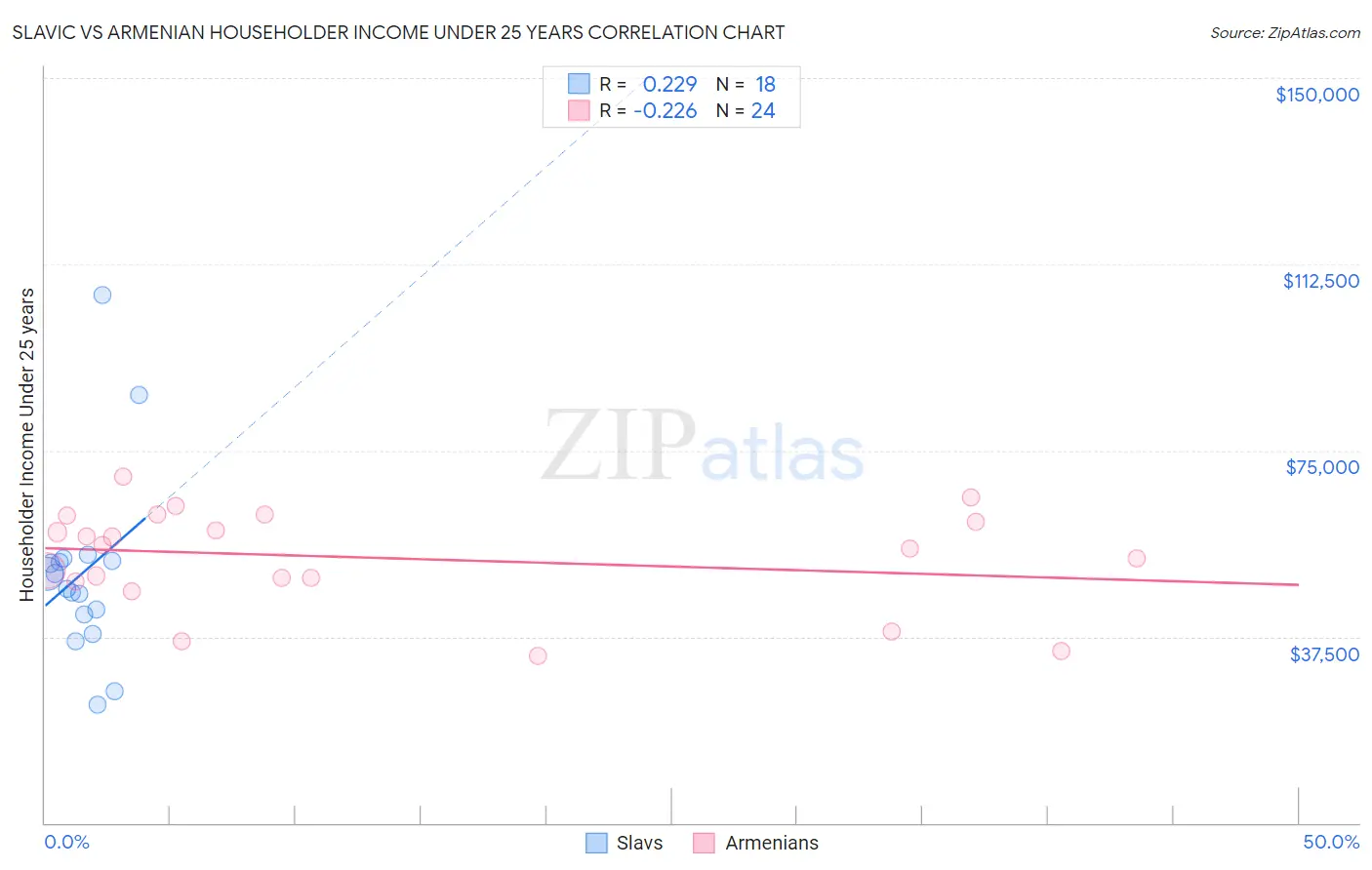 Slavic vs Armenian Householder Income Under 25 years