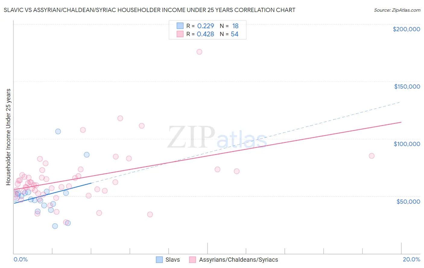 Slavic vs Assyrian/Chaldean/Syriac Householder Income Under 25 years