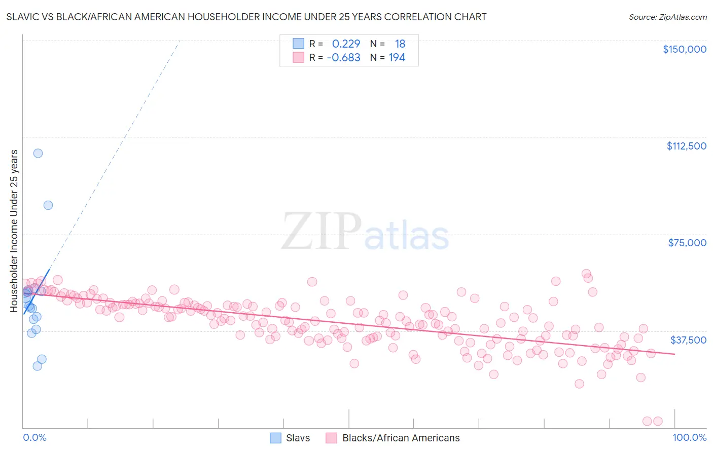 Slavic vs Black/African American Householder Income Under 25 years