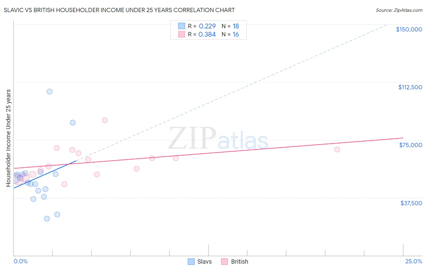 Slavic vs British Householder Income Under 25 years