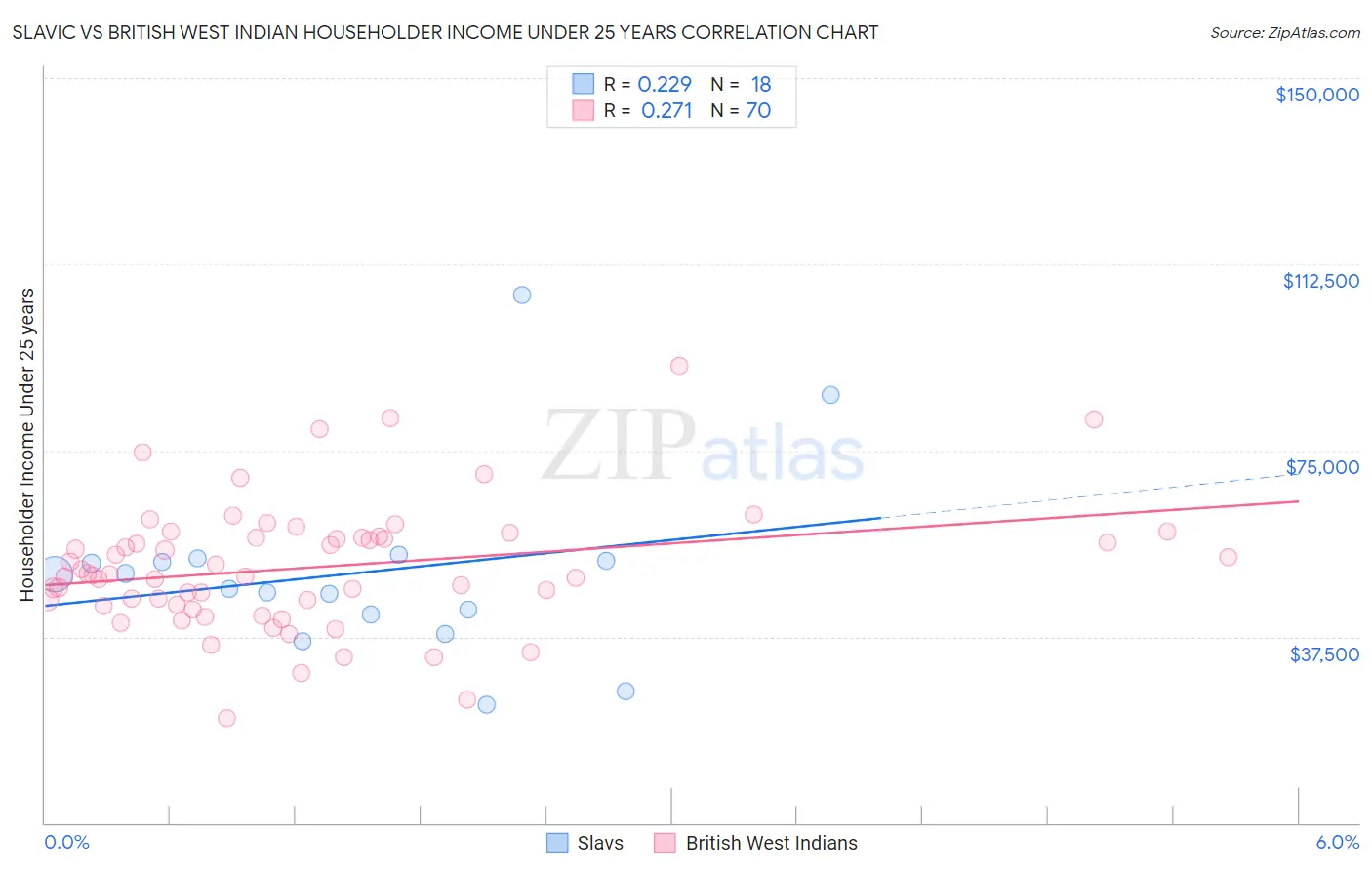 Slavic vs British West Indian Householder Income Under 25 years