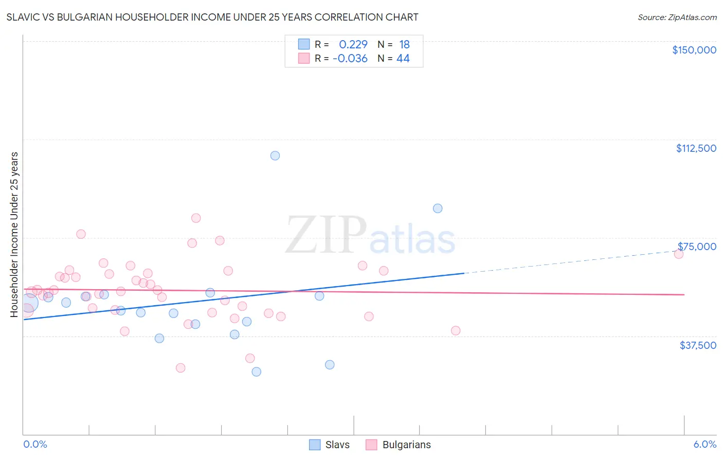 Slavic vs Bulgarian Householder Income Under 25 years