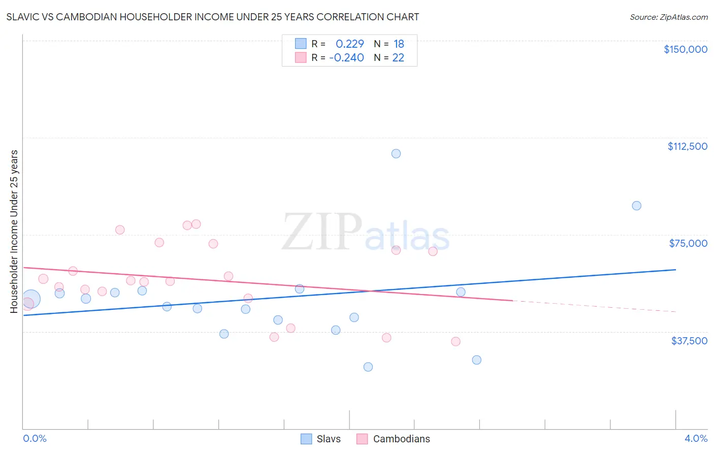 Slavic vs Cambodian Householder Income Under 25 years