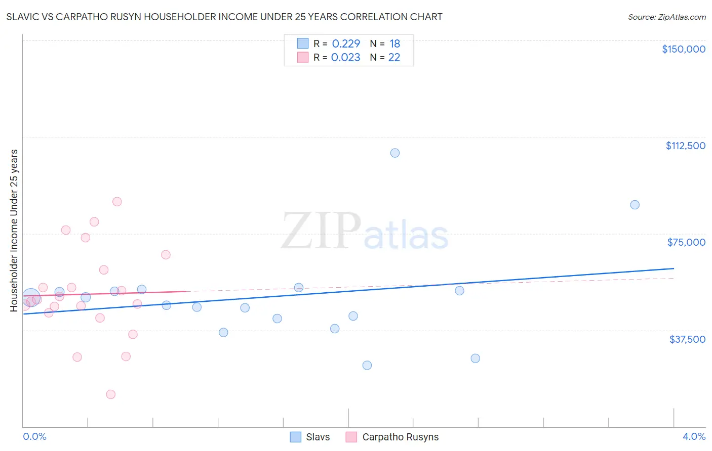 Slavic vs Carpatho Rusyn Householder Income Under 25 years