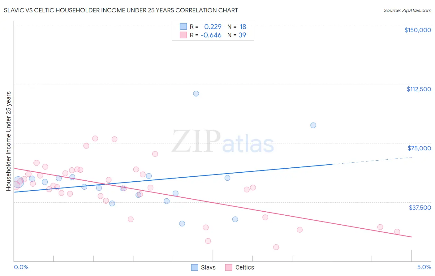 Slavic vs Celtic Householder Income Under 25 years