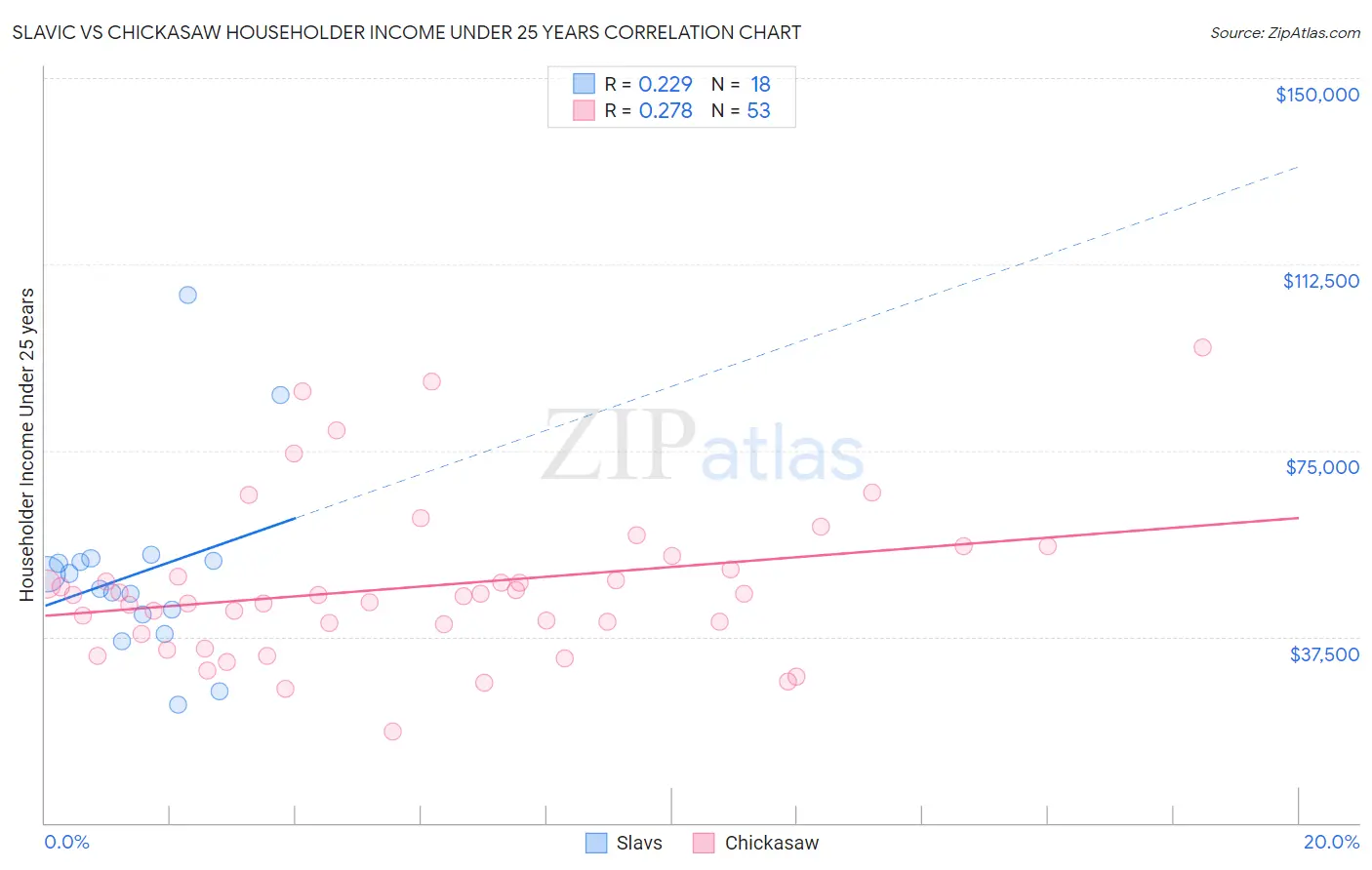 Slavic vs Chickasaw Householder Income Under 25 years