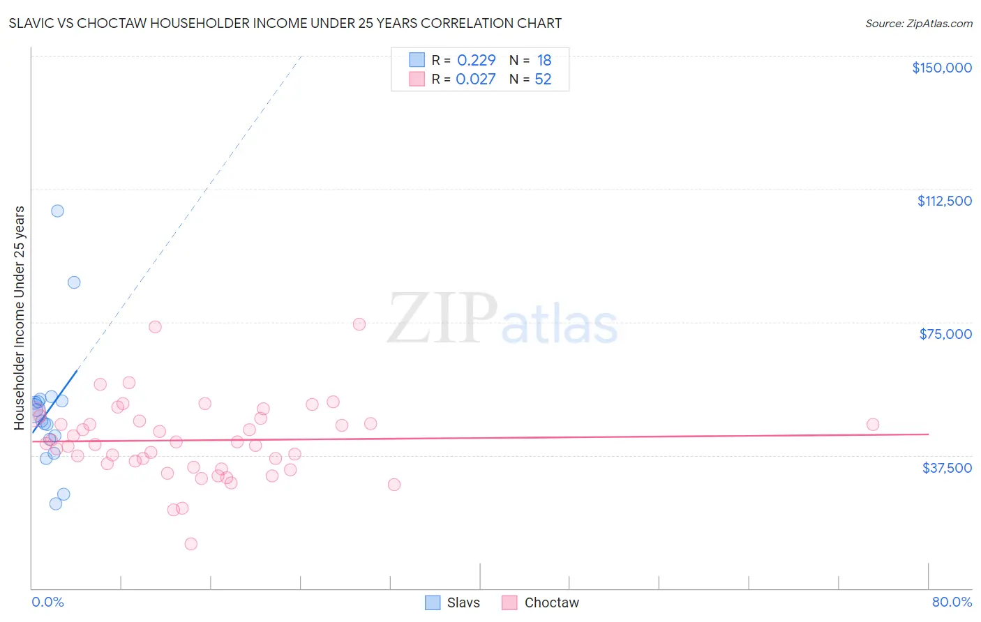 Slavic vs Choctaw Householder Income Under 25 years