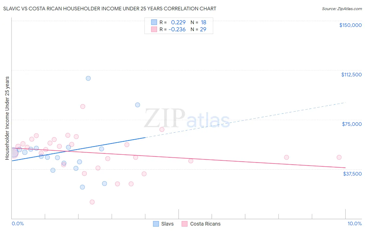 Slavic vs Costa Rican Householder Income Under 25 years