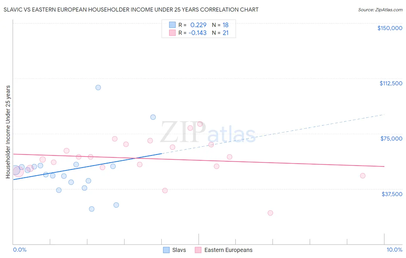 Slavic vs Eastern European Householder Income Under 25 years