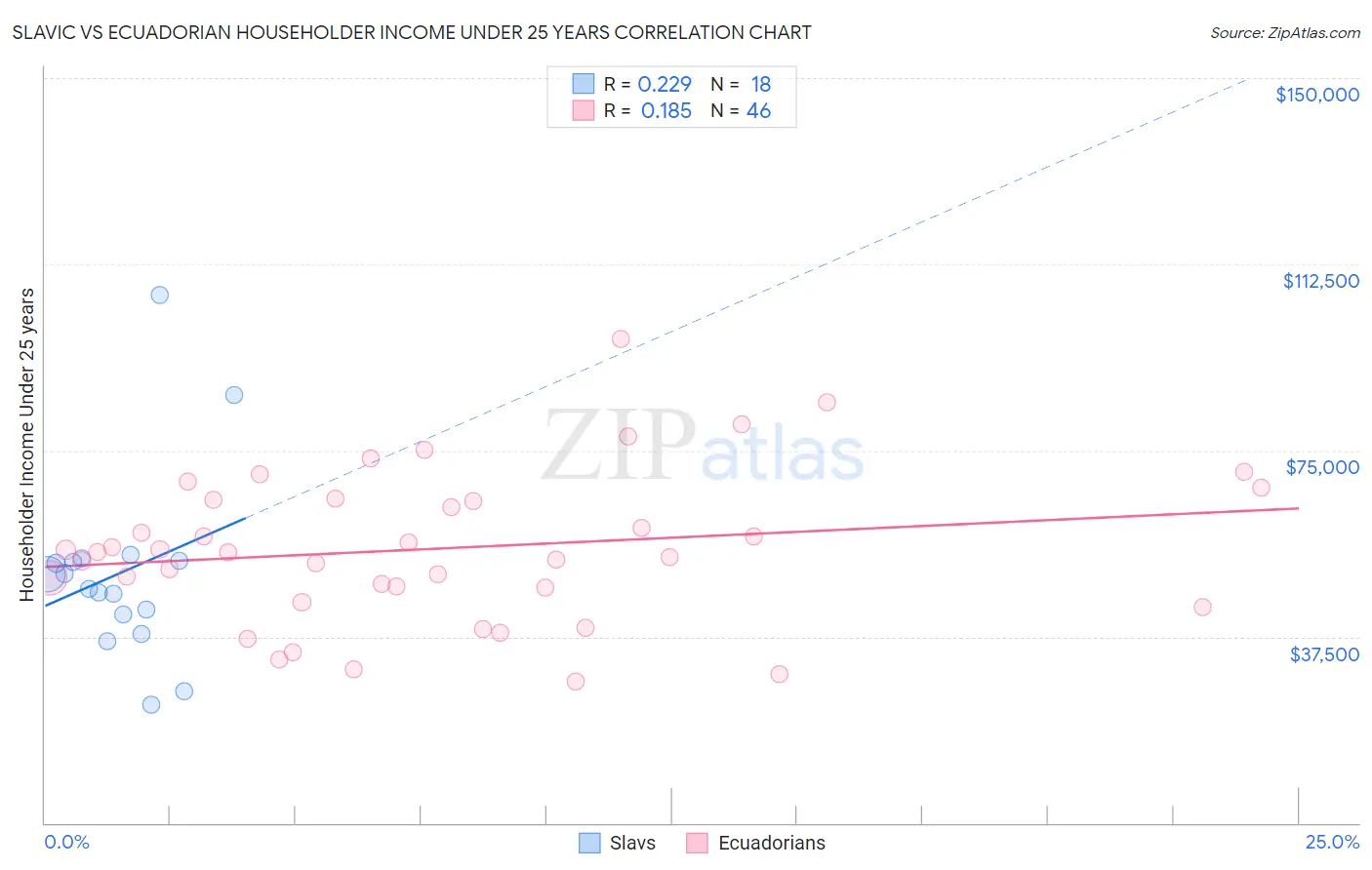 Slavic vs Ecuadorian Householder Income Under 25 years