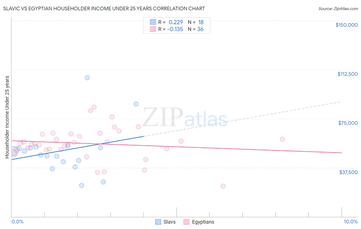 Slavic vs Egyptian Householder Income Under 25 years