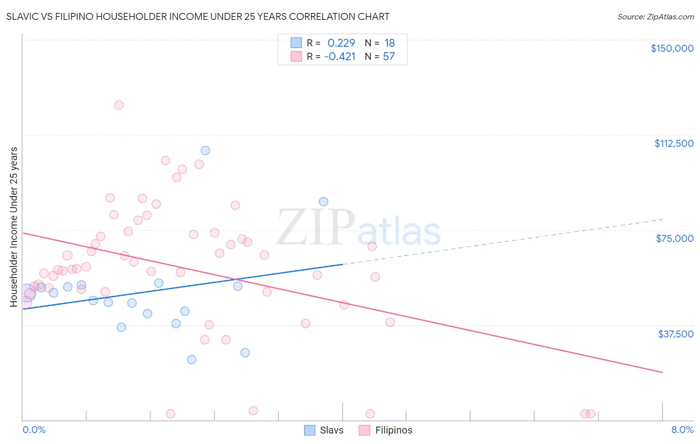 Slavic vs Filipino Householder Income Under 25 years