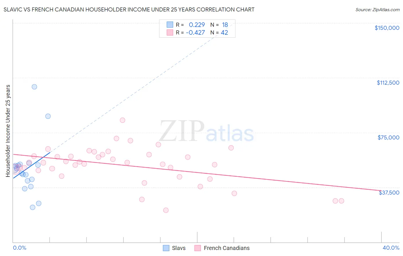 Slavic vs French Canadian Householder Income Under 25 years