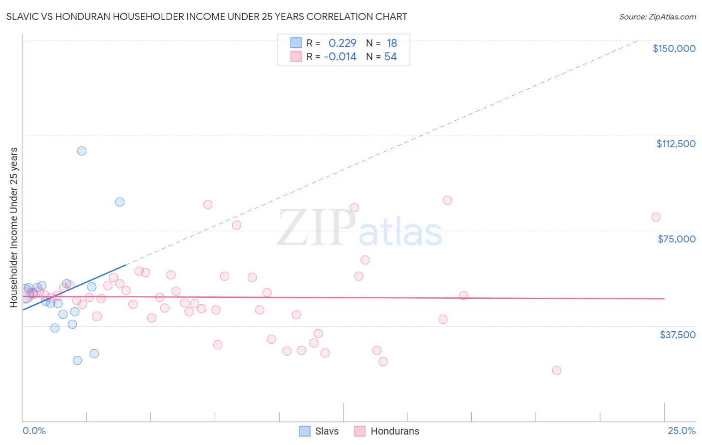 Slavic vs Honduran Householder Income Under 25 years